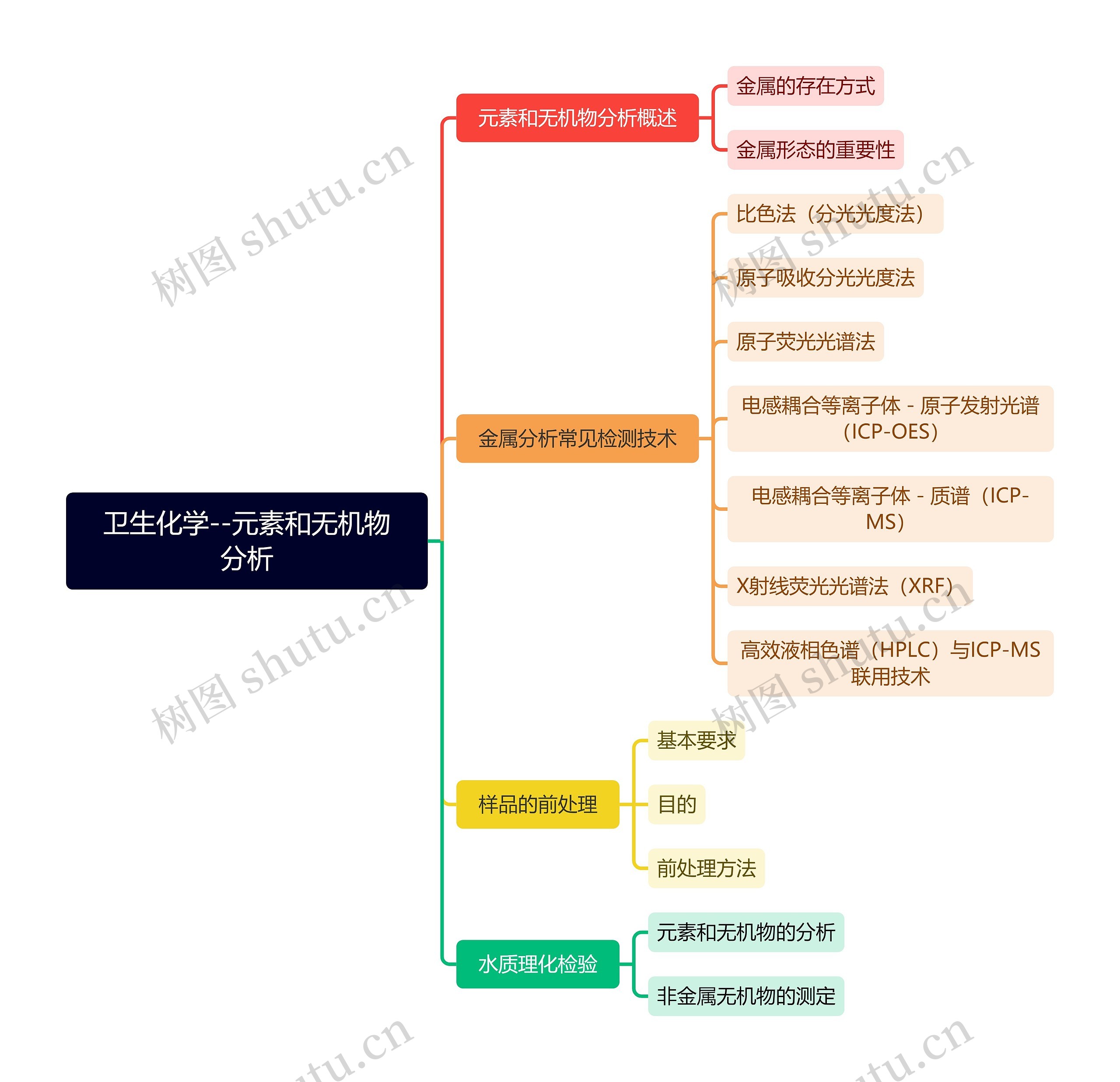 卫生化学--元素和无机物分析思维导图