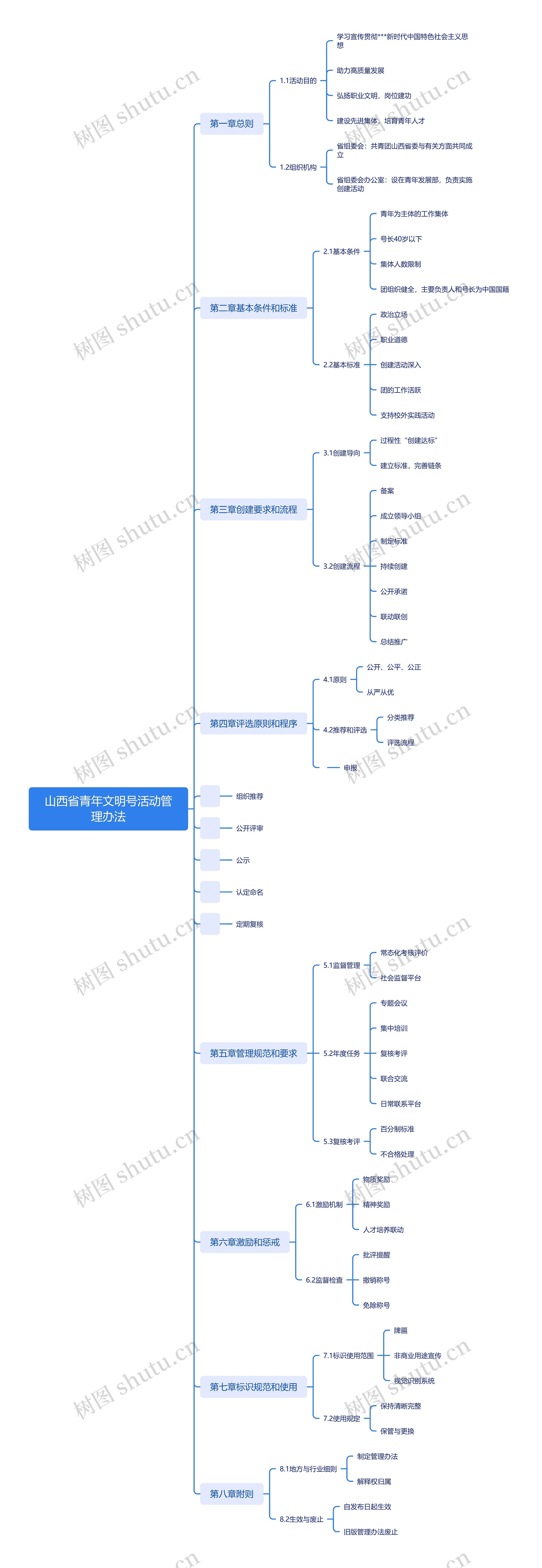 山西省青年文明号活动管理办法思维导图高清图 山西省青年文明号活动管理办法思维导图