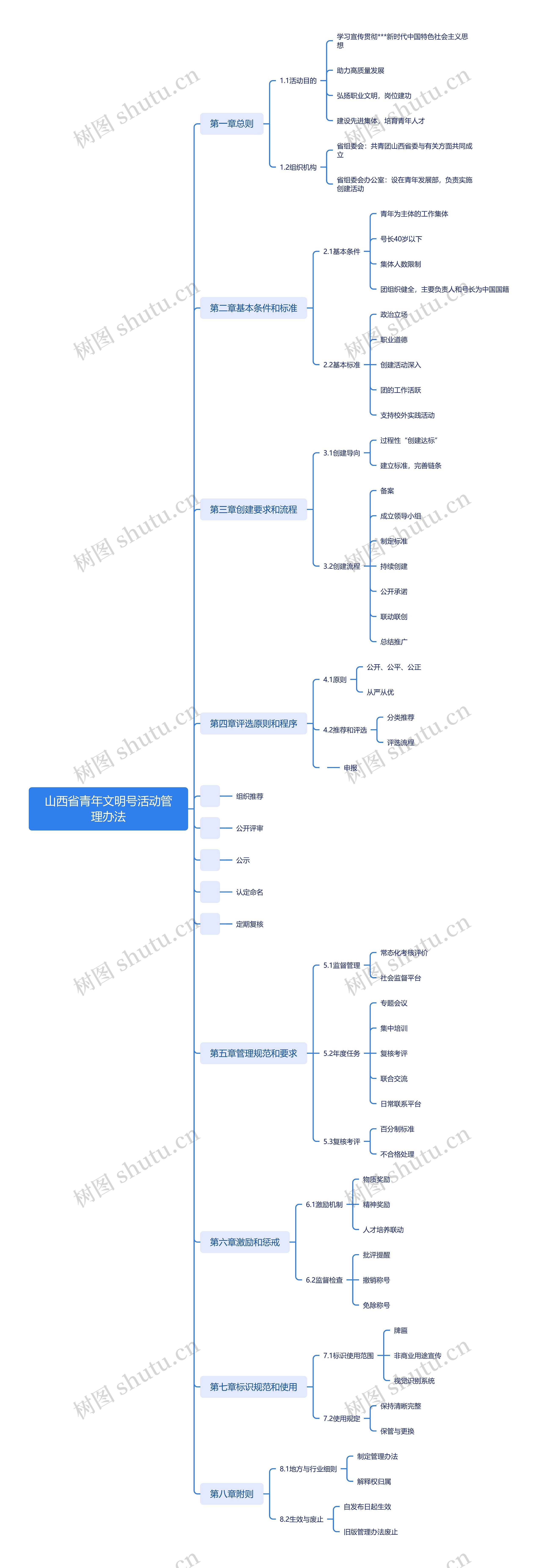 山西省青年文明号活动管理办法思维导图