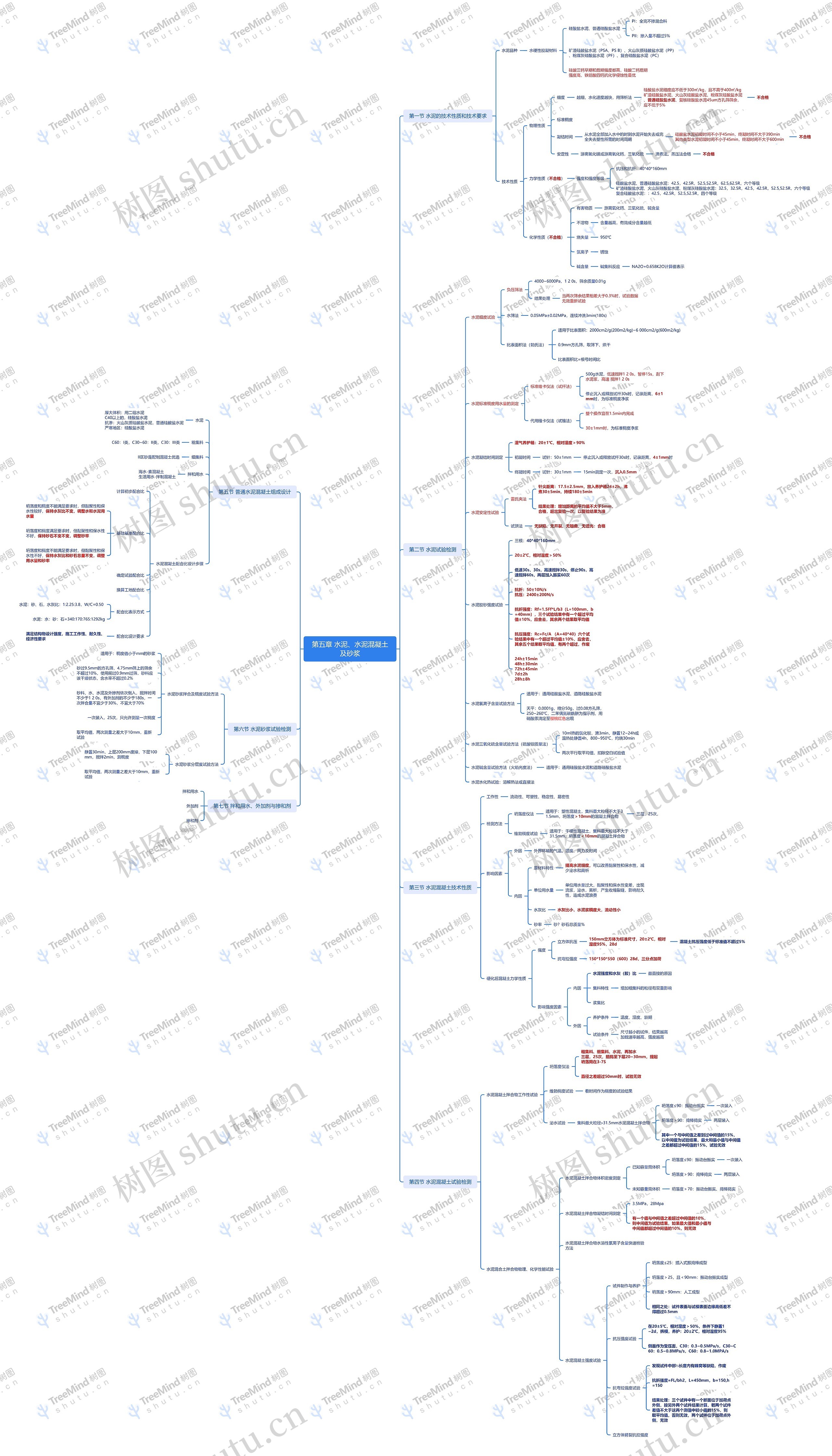 第五章 水泥、水泥混凝土及砂浆思维导图高清图 第五章 水泥、水泥混凝土及砂浆思维导图