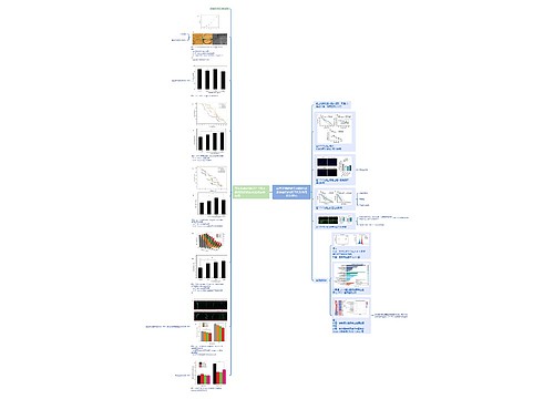 山药多糖延缓秀丽隐杆线虫衰老的药效评价及作用机制研究思维导图