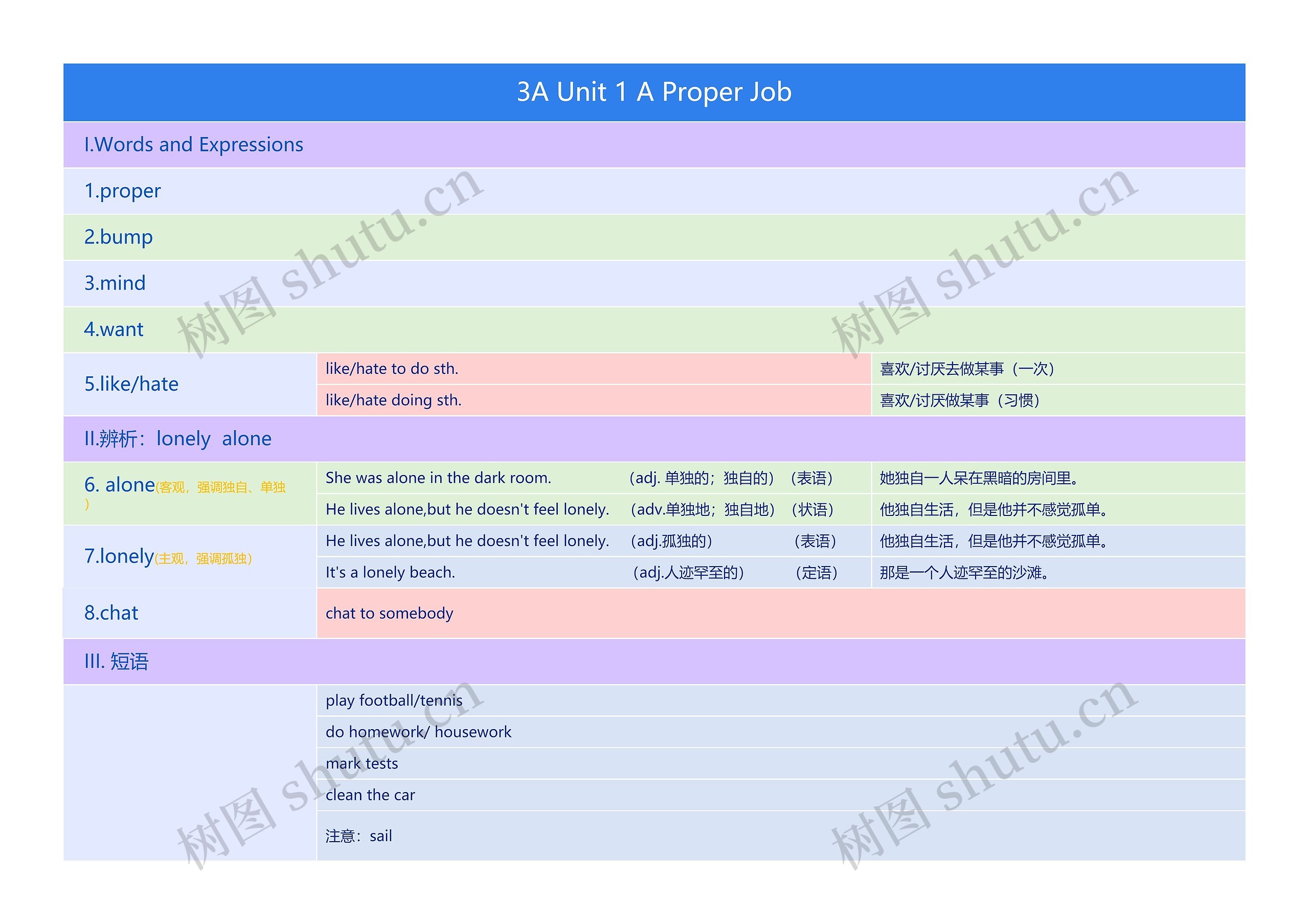 3A Unit 1 A Proper Job思维导图高清图 3A Unit 1 A Proper Job思维导图