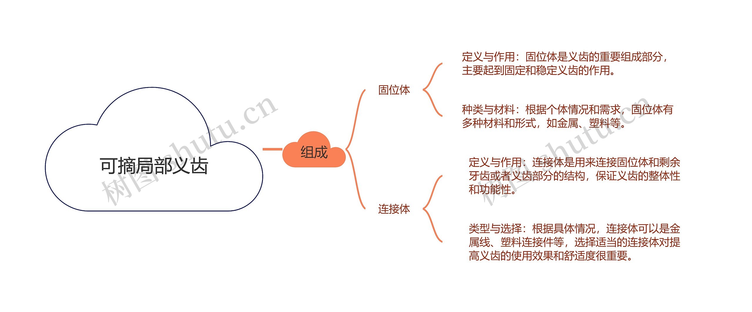 可摘局部义齿思维导图