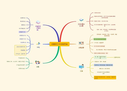 品管部工作流程思维思维导图