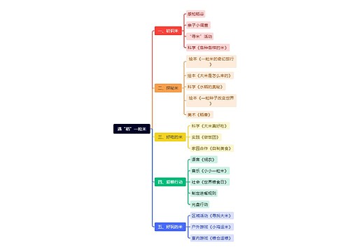 遇“稻”一粒米思维导图