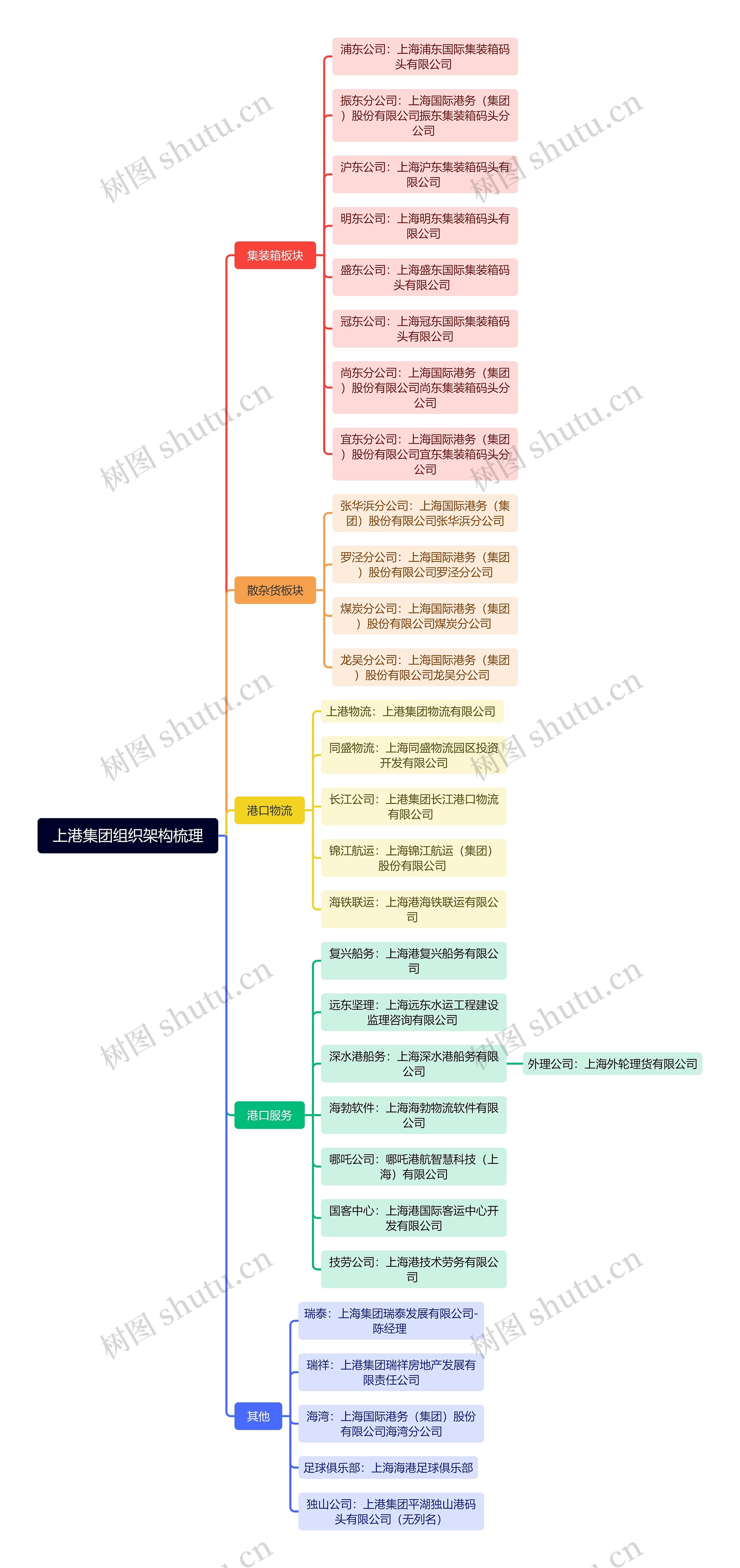 上港集团组织架构梳理