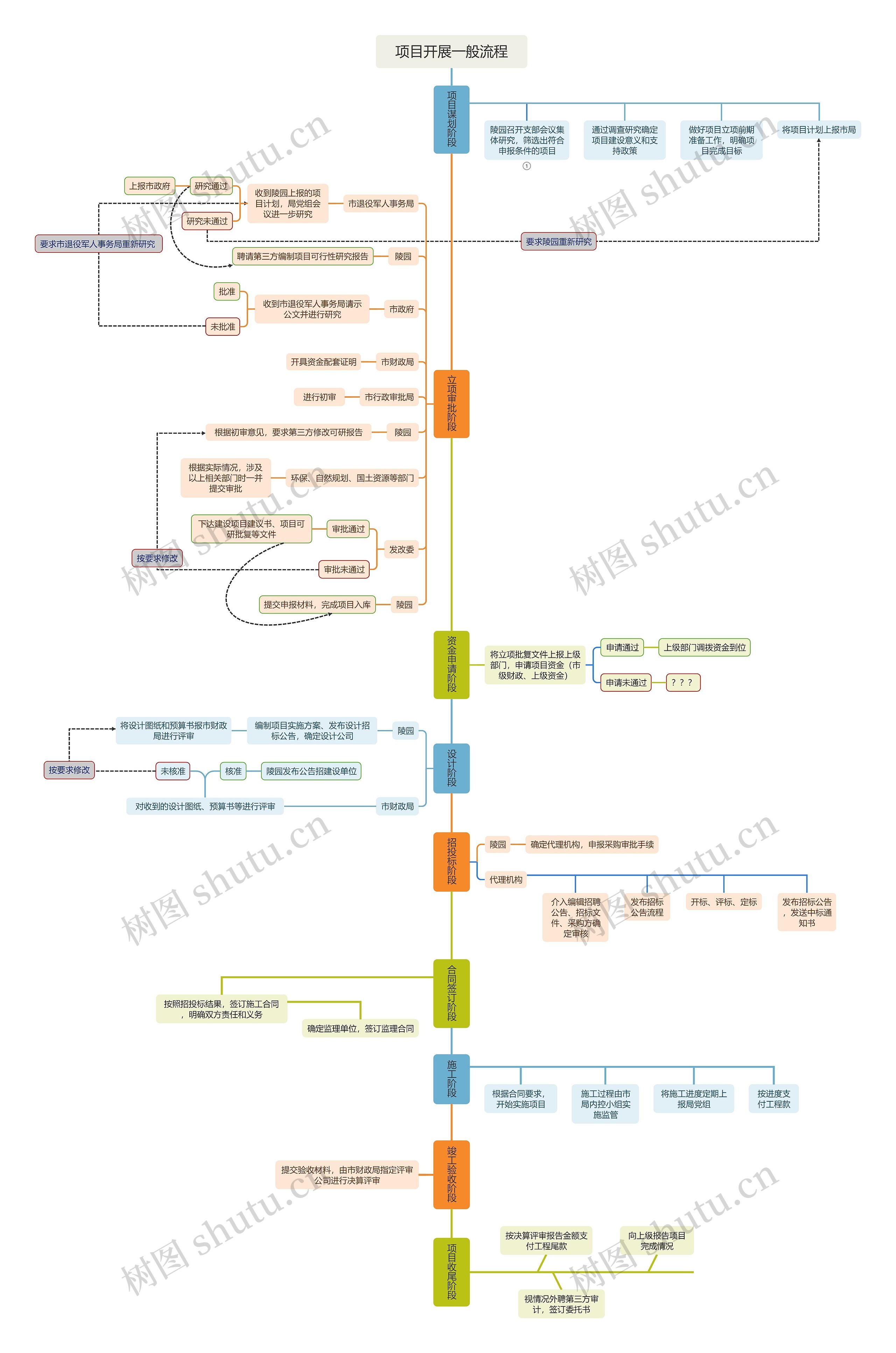 ﻿项目开展一般流程思维导图