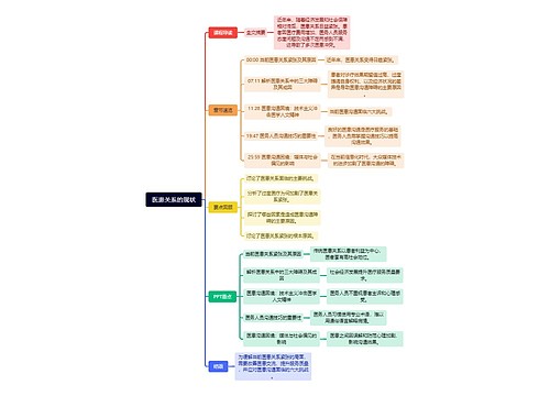 医患关系的现状思维导图