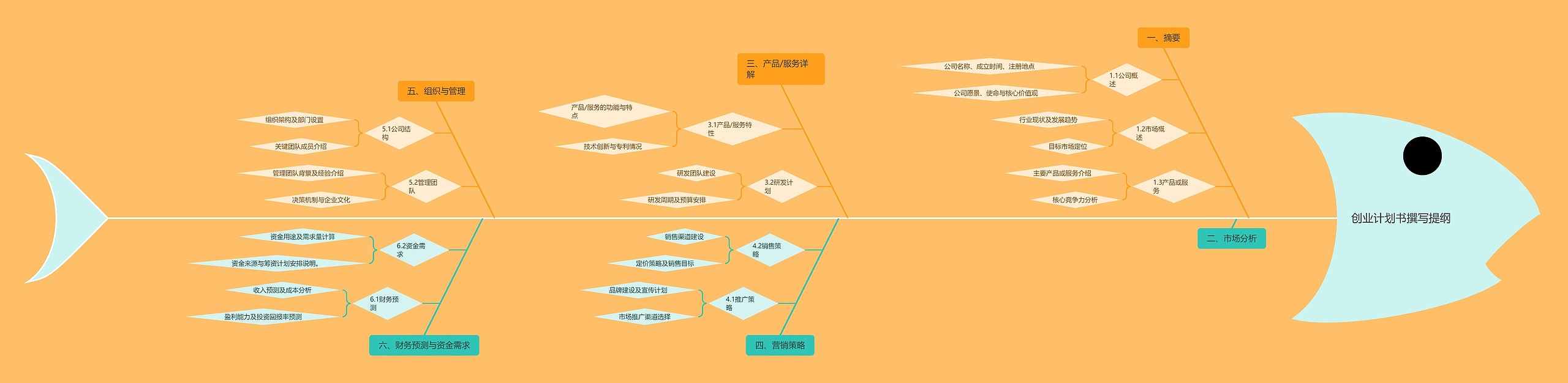 创业计划书撰写提纲思维导图