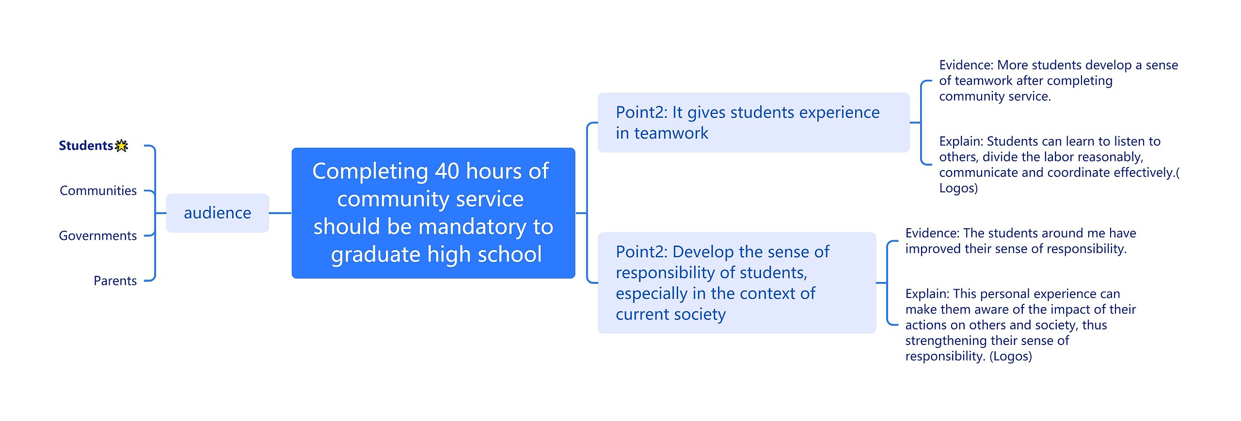 Completing 40 hours of community service should be mandatory to graduate high school