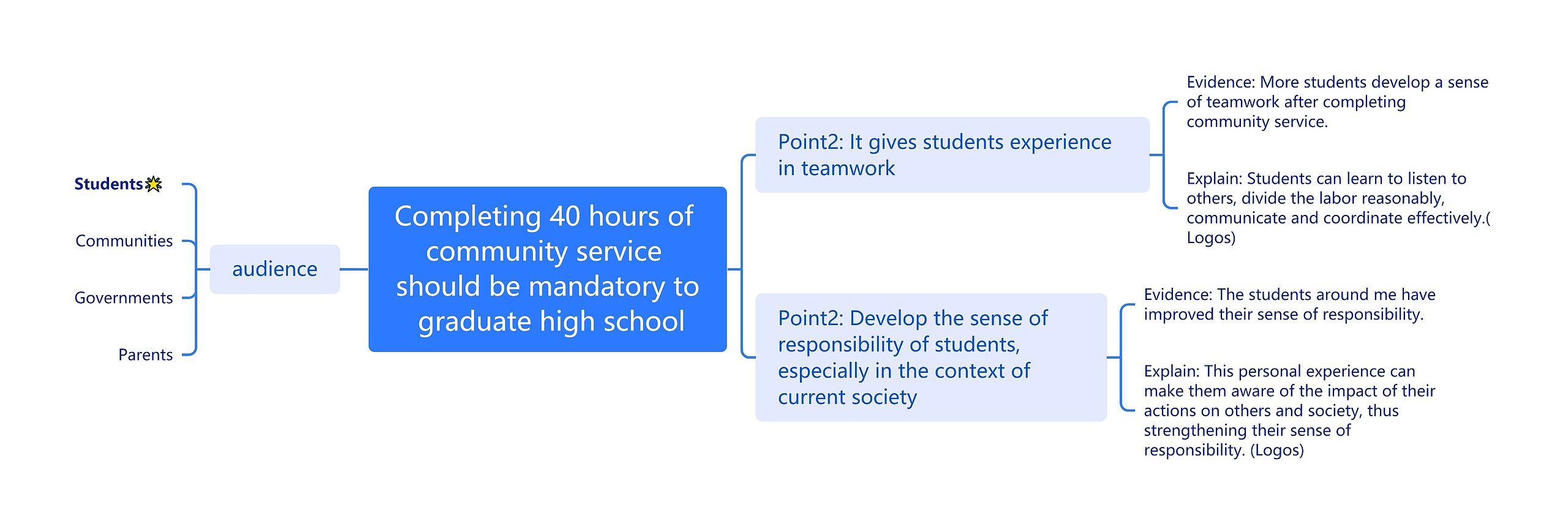 Completing 40 hours of community service should be mandatory to graduate high school Completing 40 hours of community service should be mandatory to graduate high school