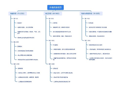 步道改造项目思维导图