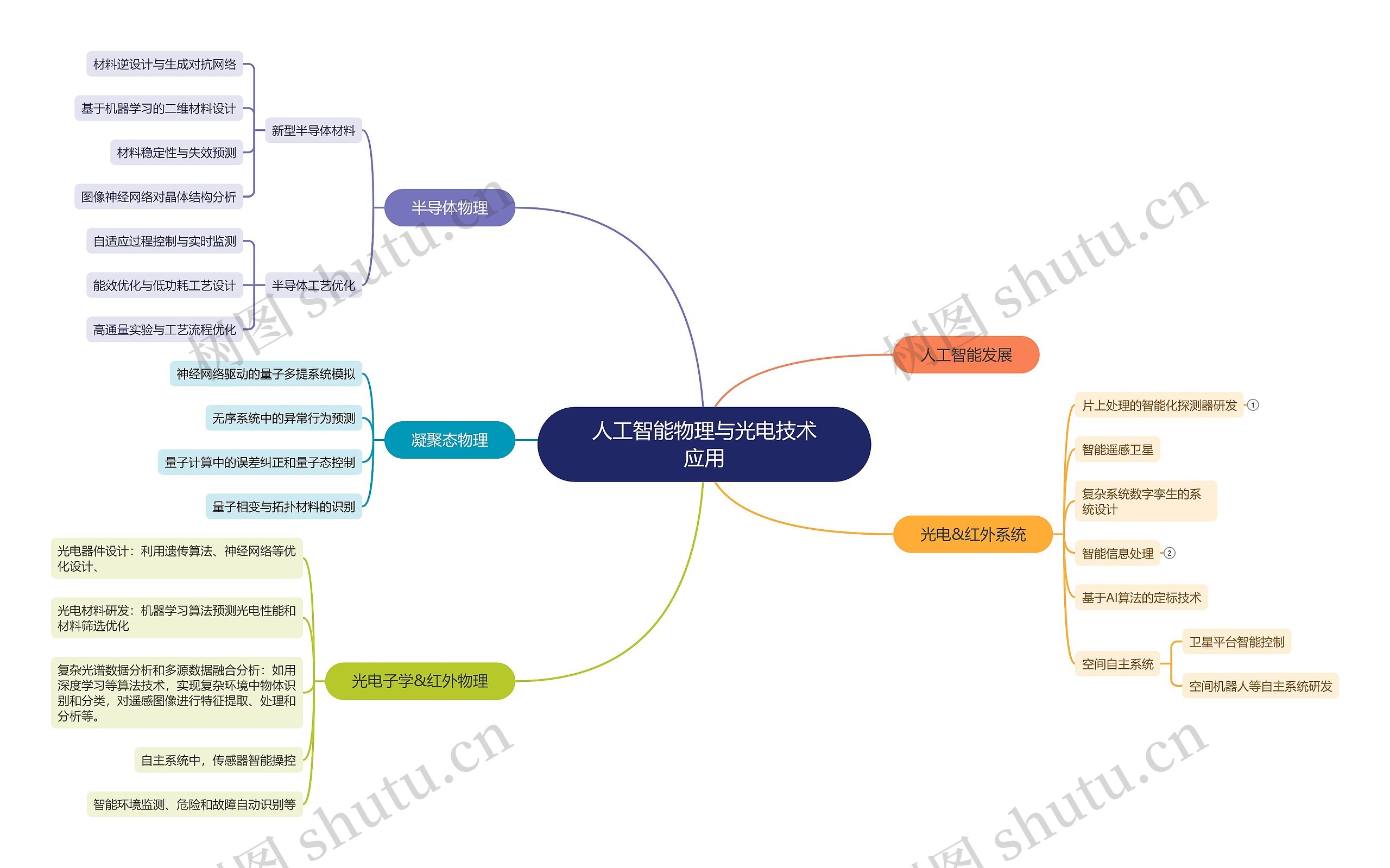 人工智能物理与光电技术应用