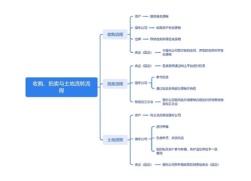 收购、拍卖与土地流转流程