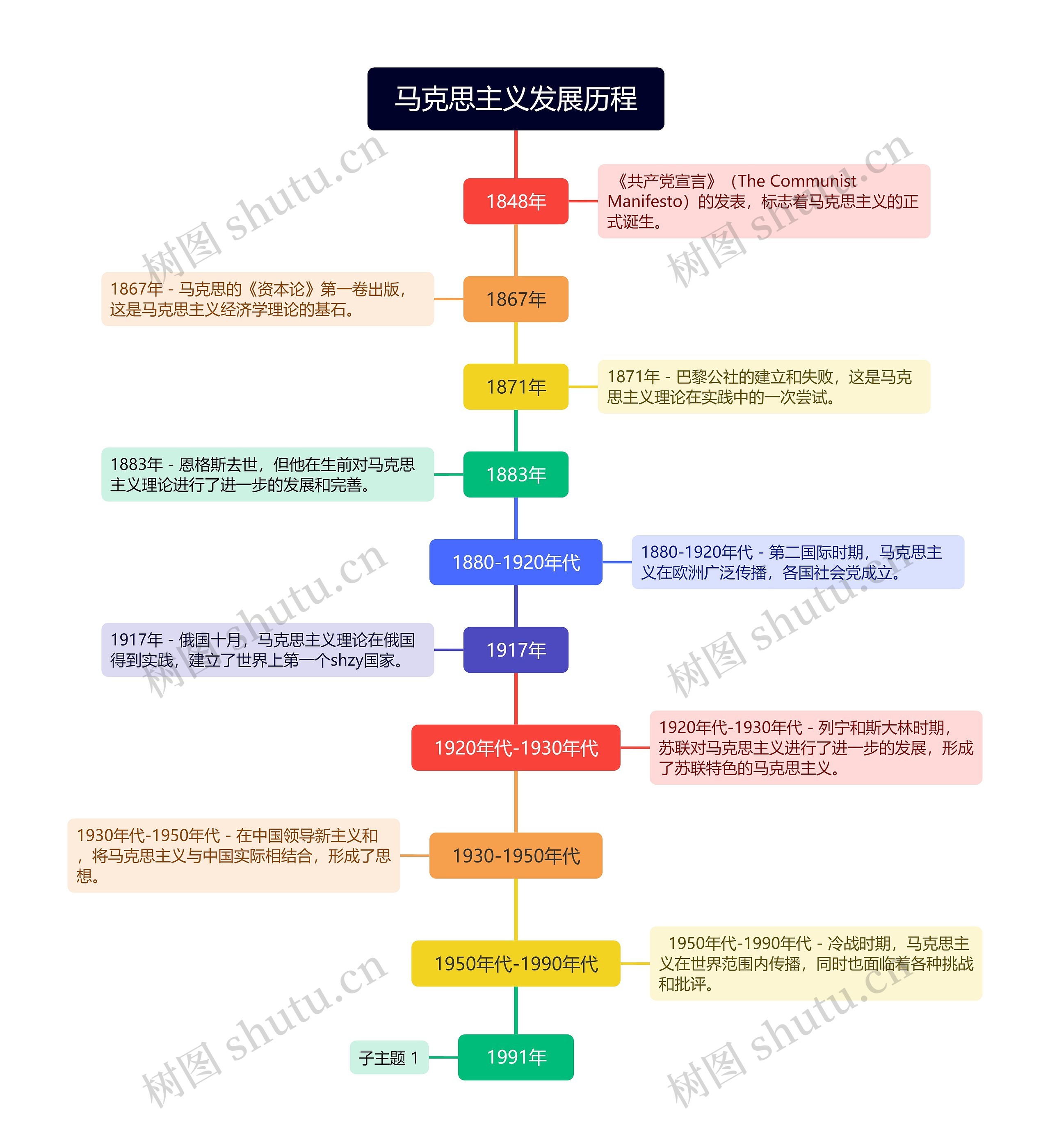 马克思主义发展历程思维导图