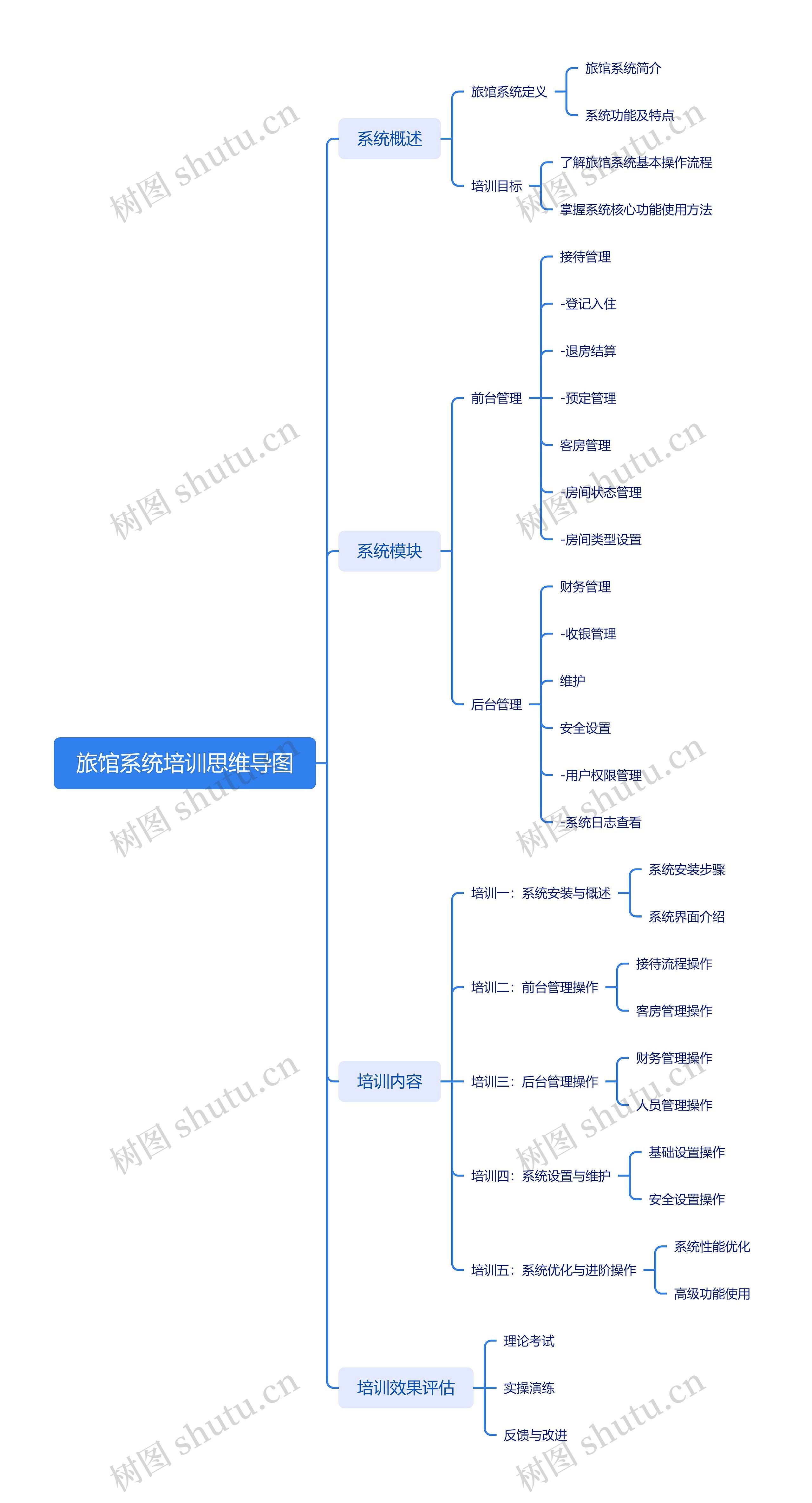 旅馆系统培训思维导图