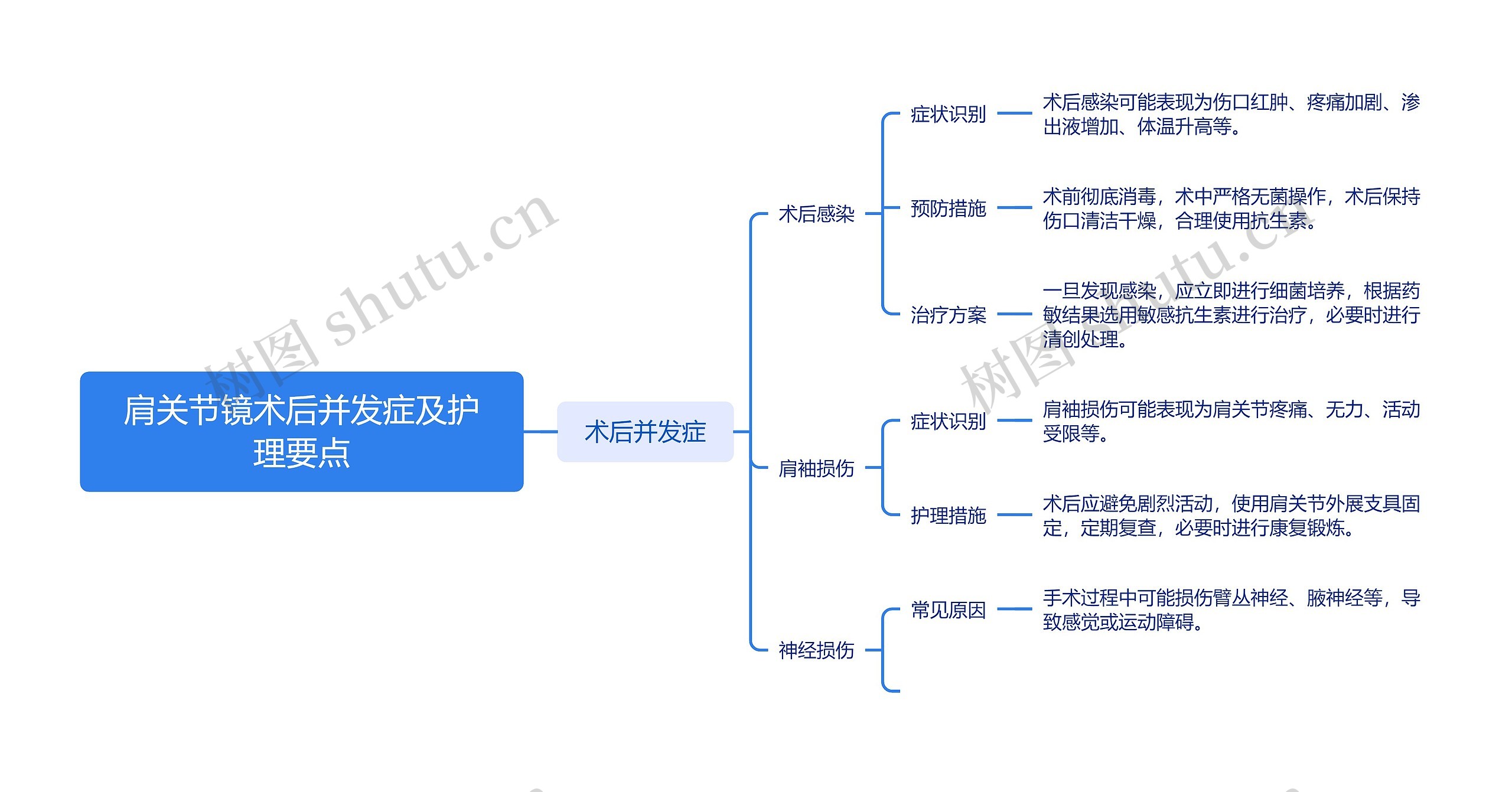 肩关节镜术后并发症及护理要点