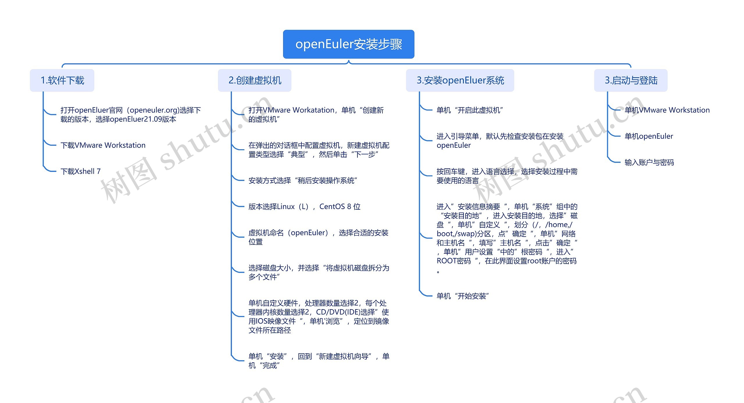 openEuler安装步骤思维导图