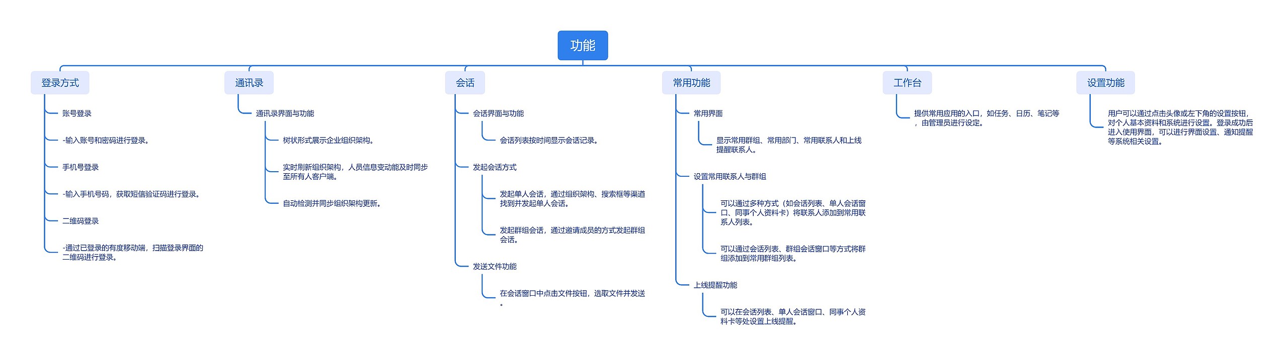 功能开发介绍思维导图