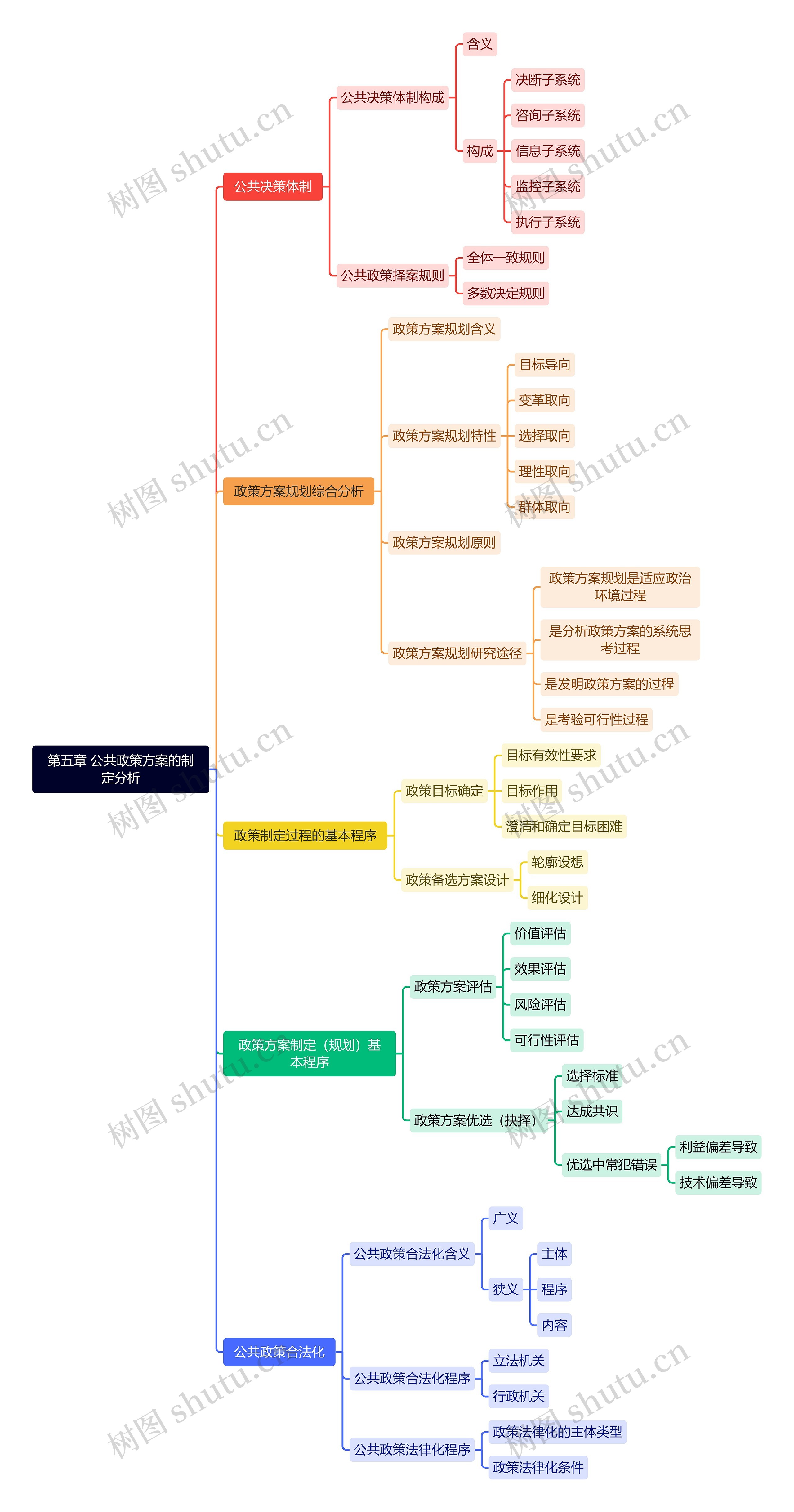 第五章 公共政策方案的制定分析思维导图