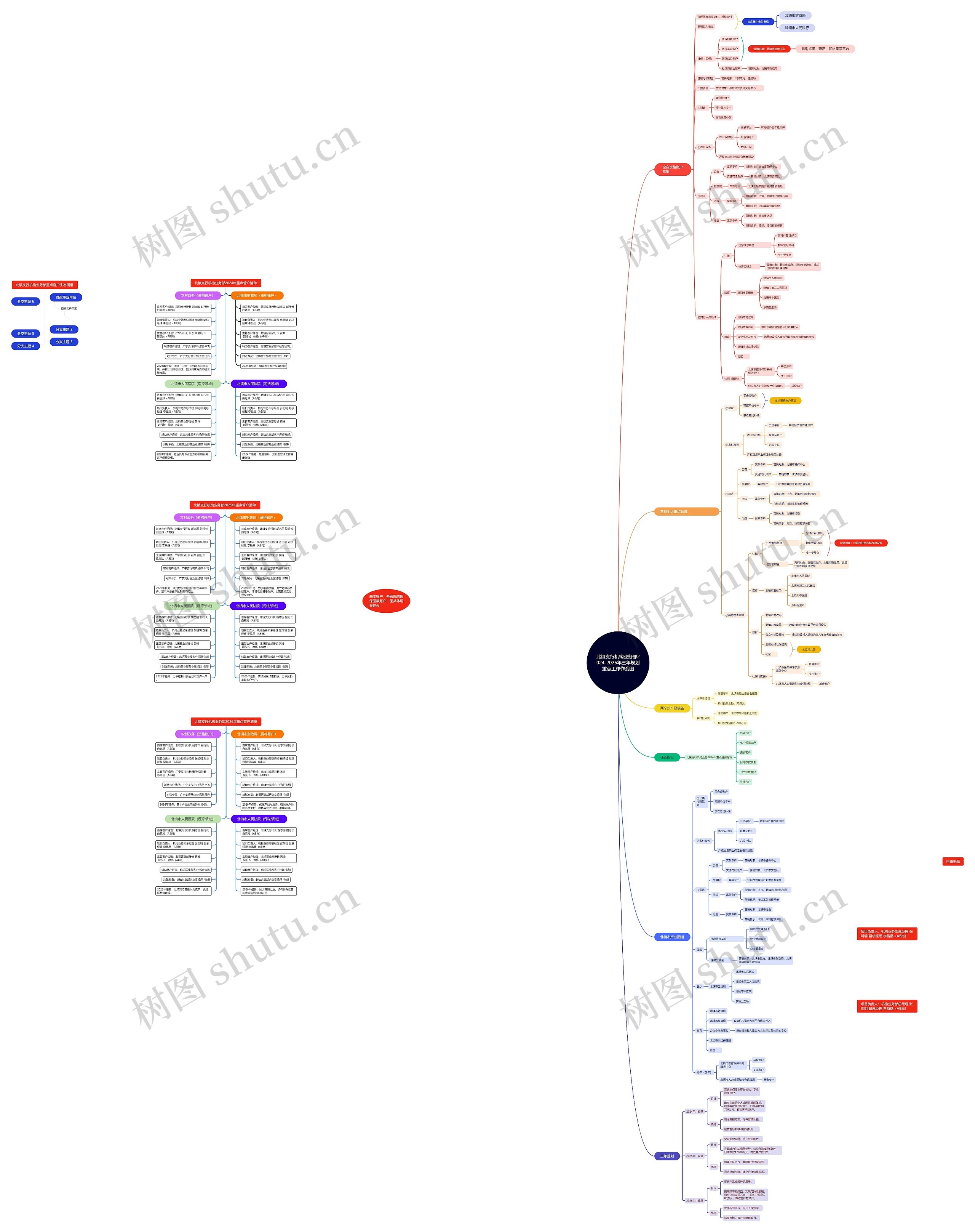 北镇支行机构业务部2024-2026年三年规划重点工作作战图思维导图