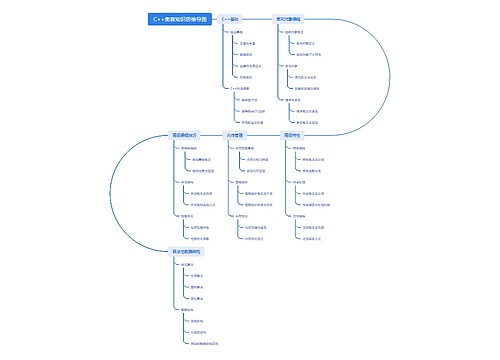 C++奥赛知识思维导图