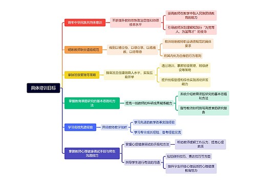 具体培训目标思维导图