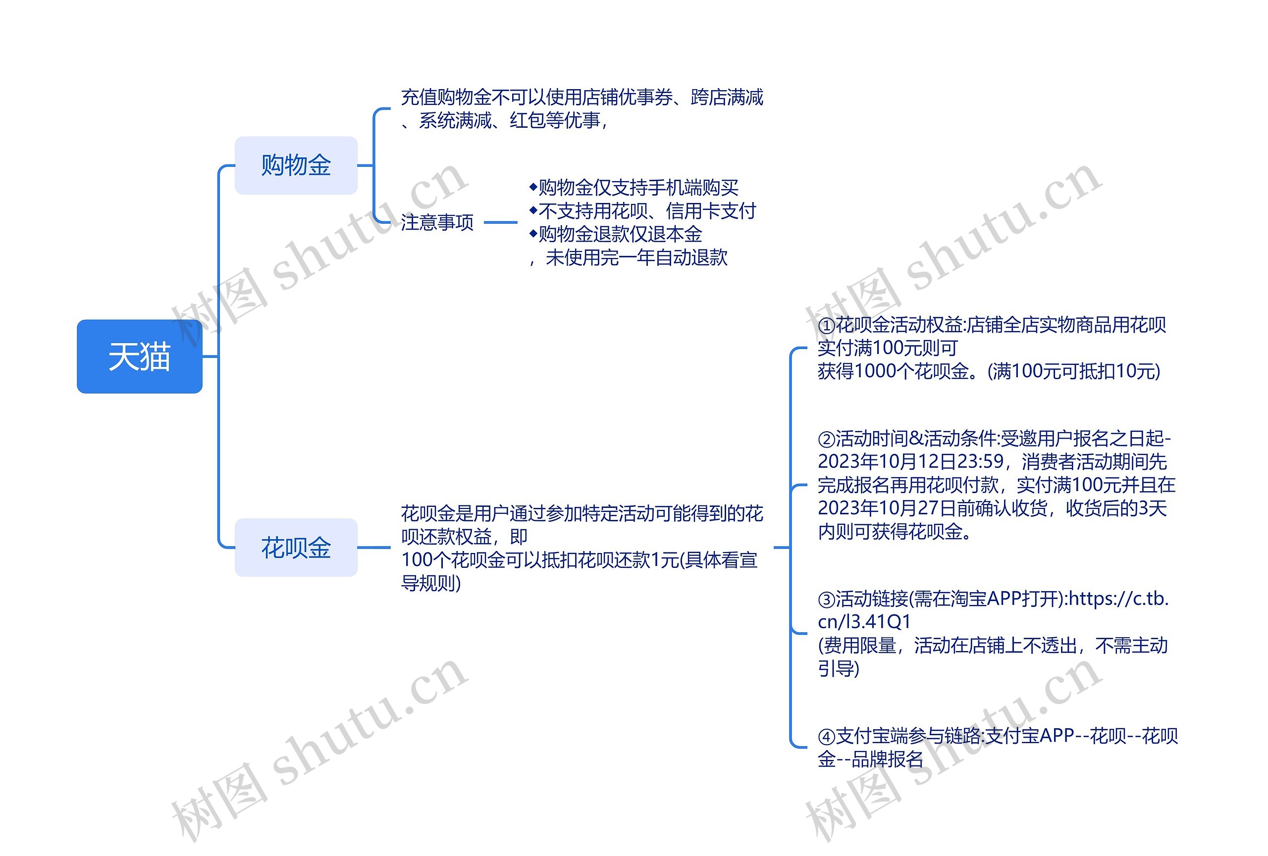 天猫思维导图