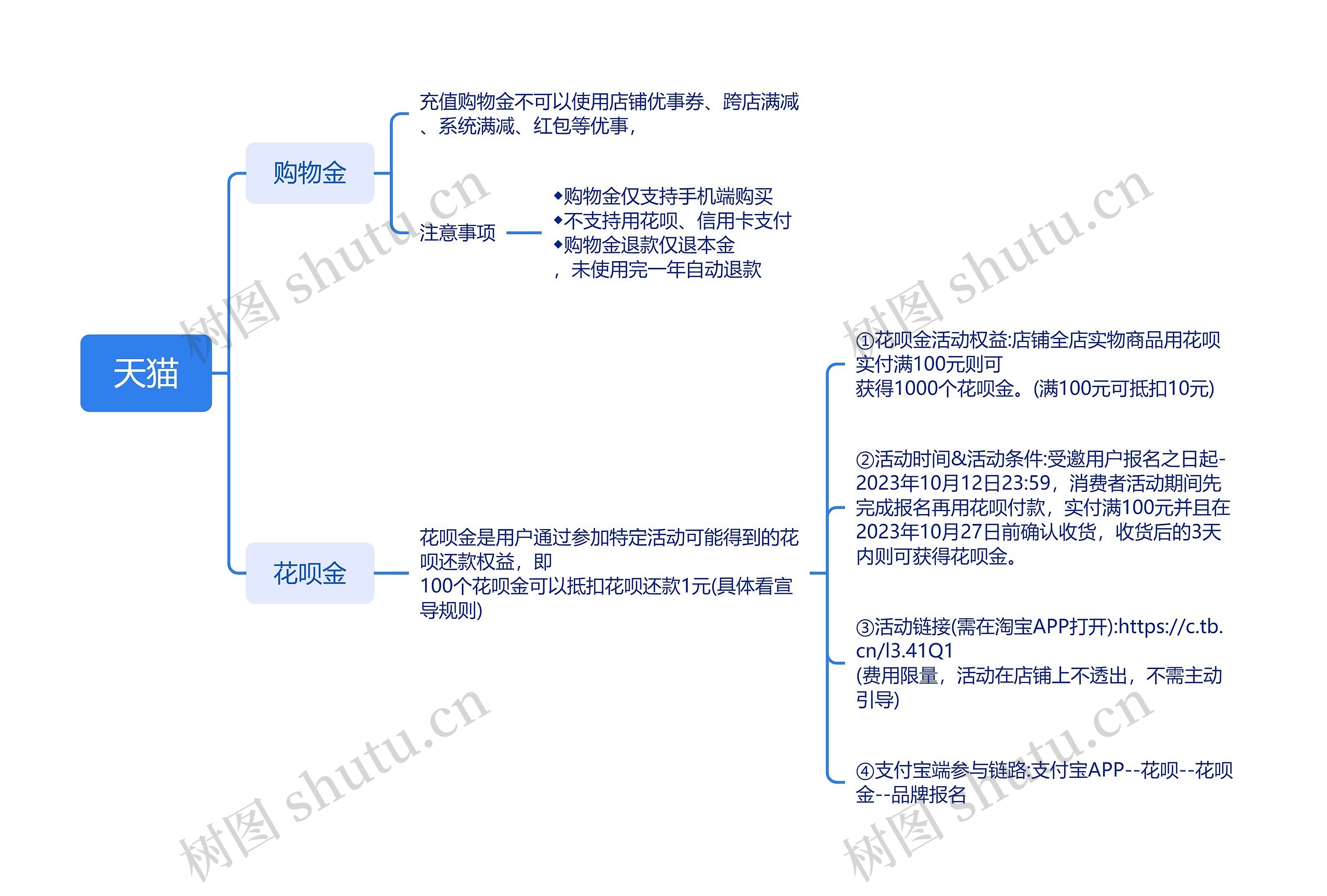 天猫思维导图高清图 天猫思维导图