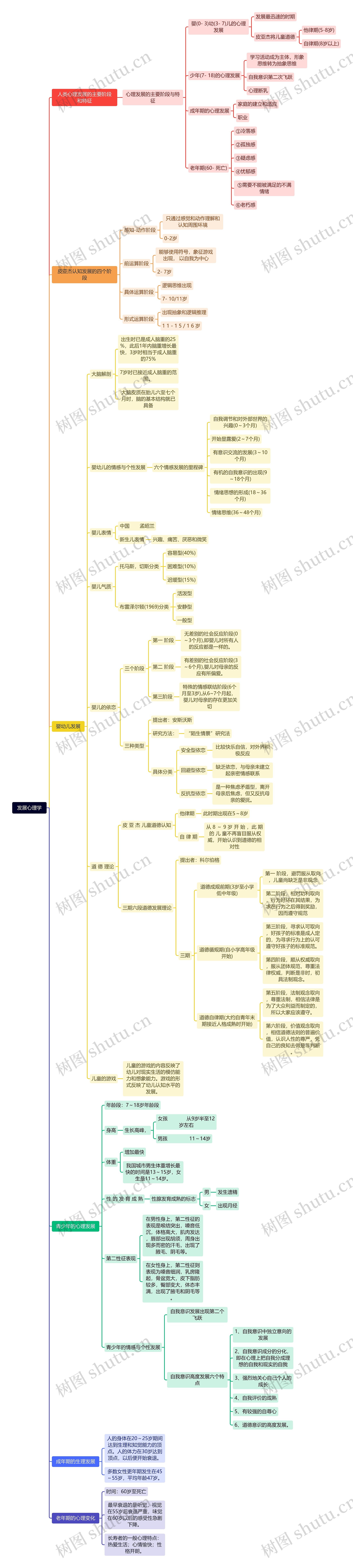 发展心理学