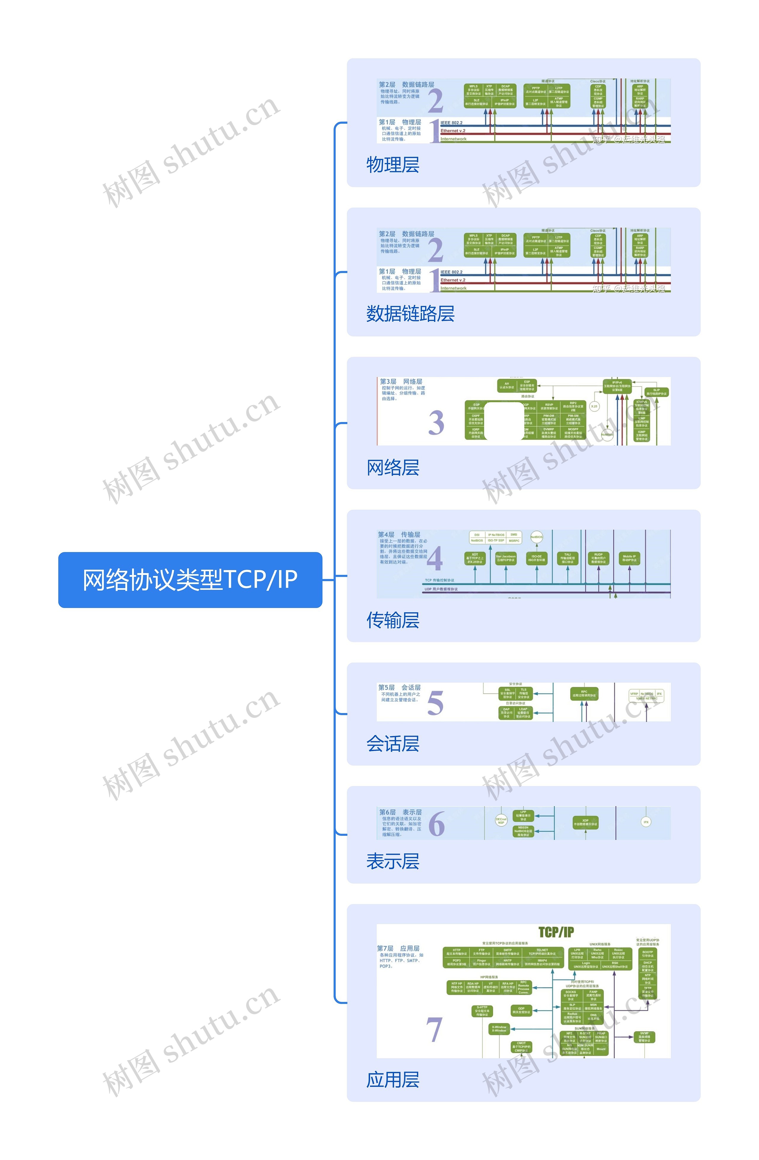 网络协议类型TCP/IP思维导图高清图 网络协议类型TCP/IP思维导图