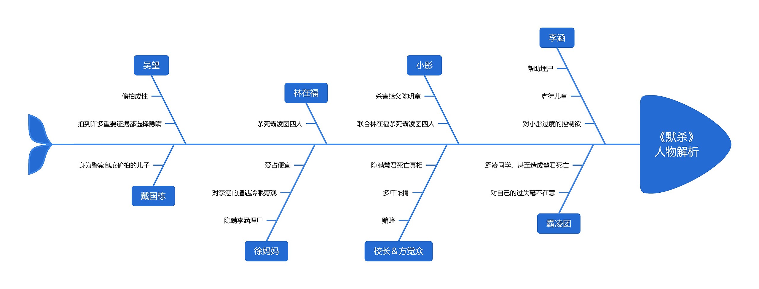 《默杀》人物解析思维导图