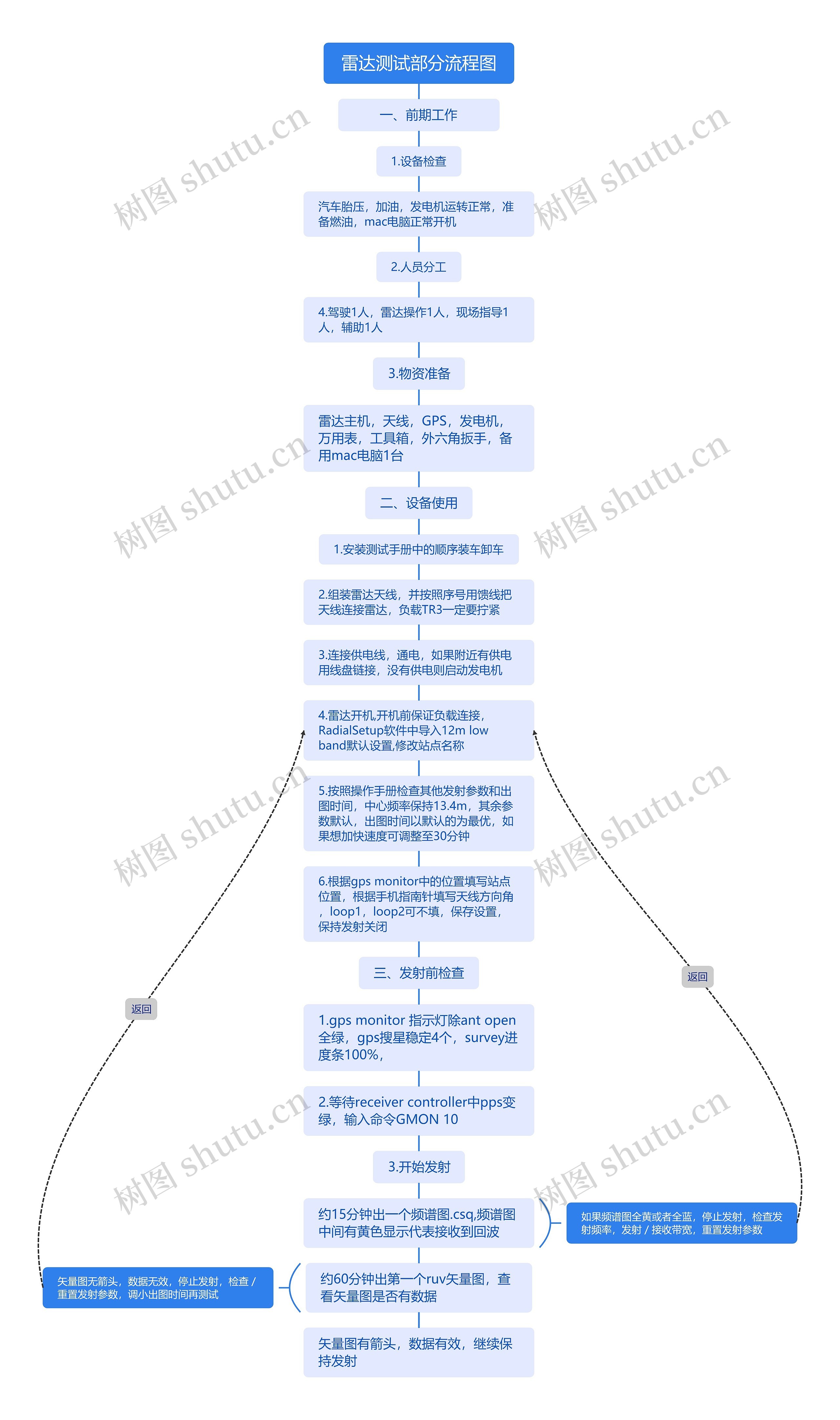 雷达测试部分流程图思维导图