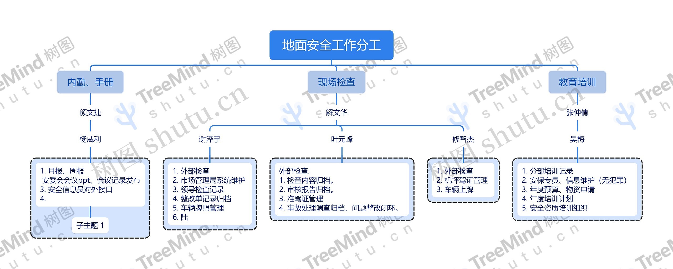 地面安全工作分工思维导图高清图 地面安全工作分工思维导图