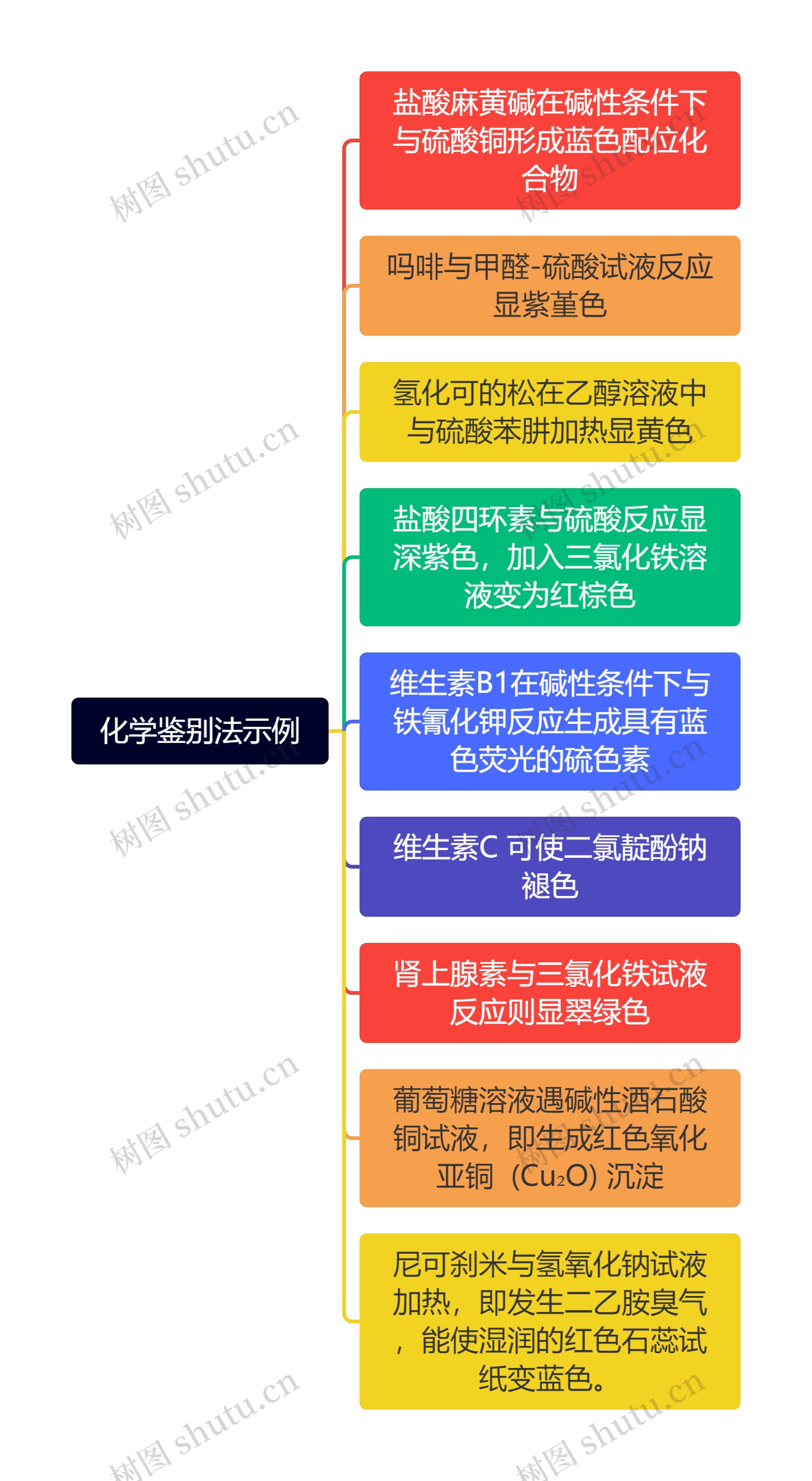 化学鉴别法示例