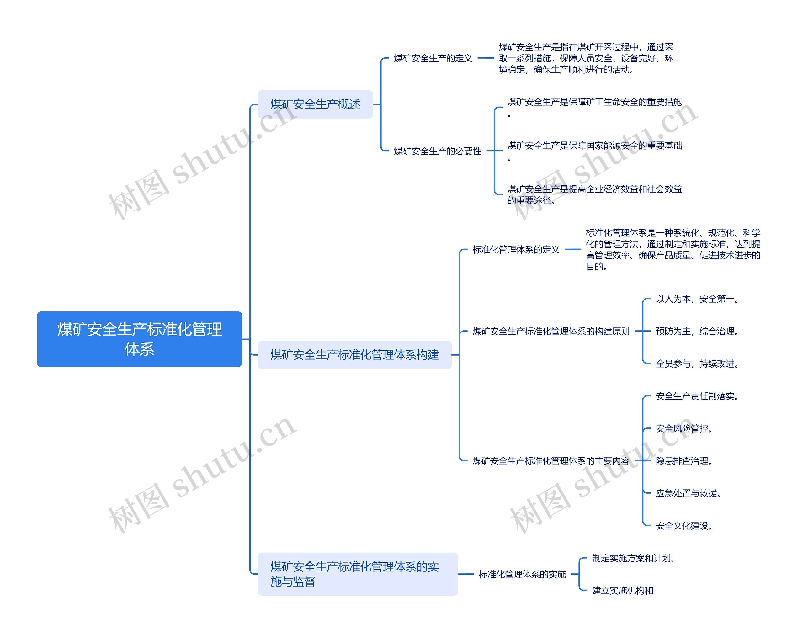 煤矿安全生产标准化管理体系思维导图高清图 煤矿安全生产标准化管理体系思维导图
