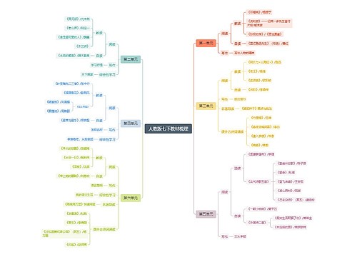 人教版七下教材梳理思维导图