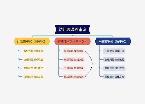 幼儿园课程审议思维导图