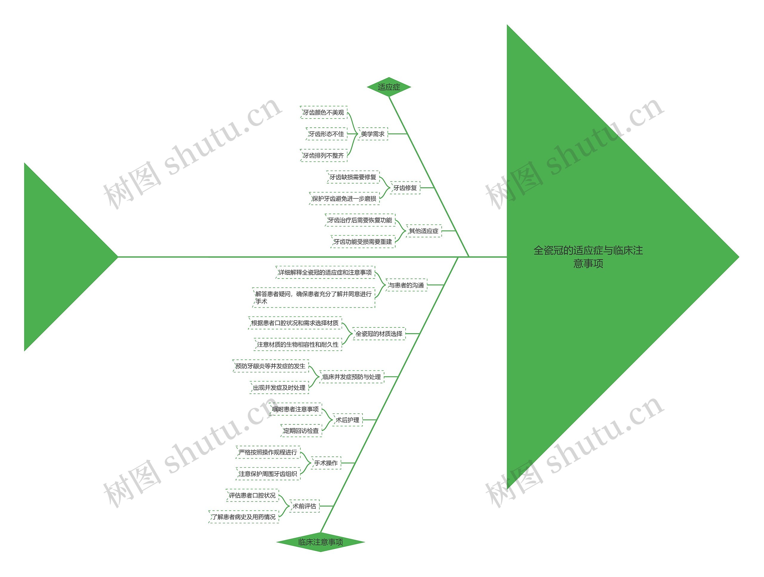 全瓷冠的适应症与临床注意事项思维导图