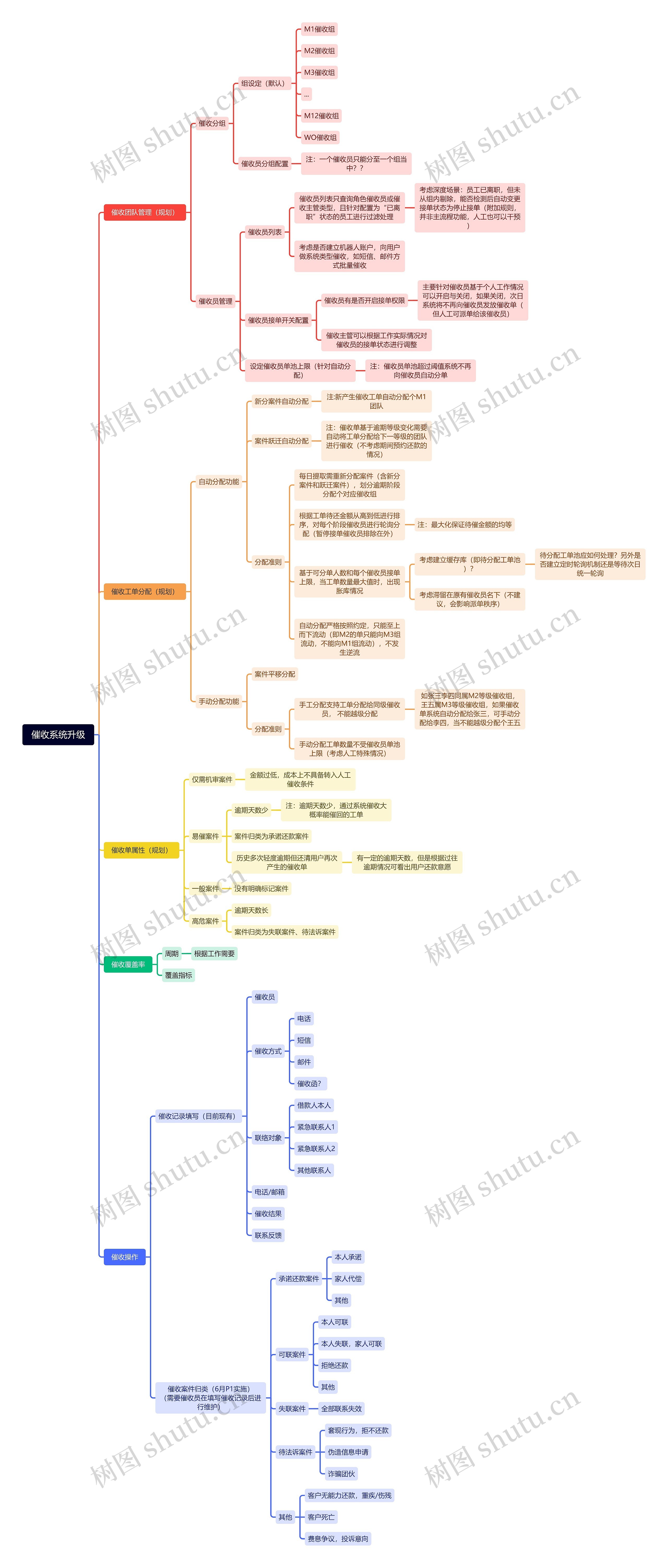 催收系统升级思维导图高清图 催收系统升级思维导图