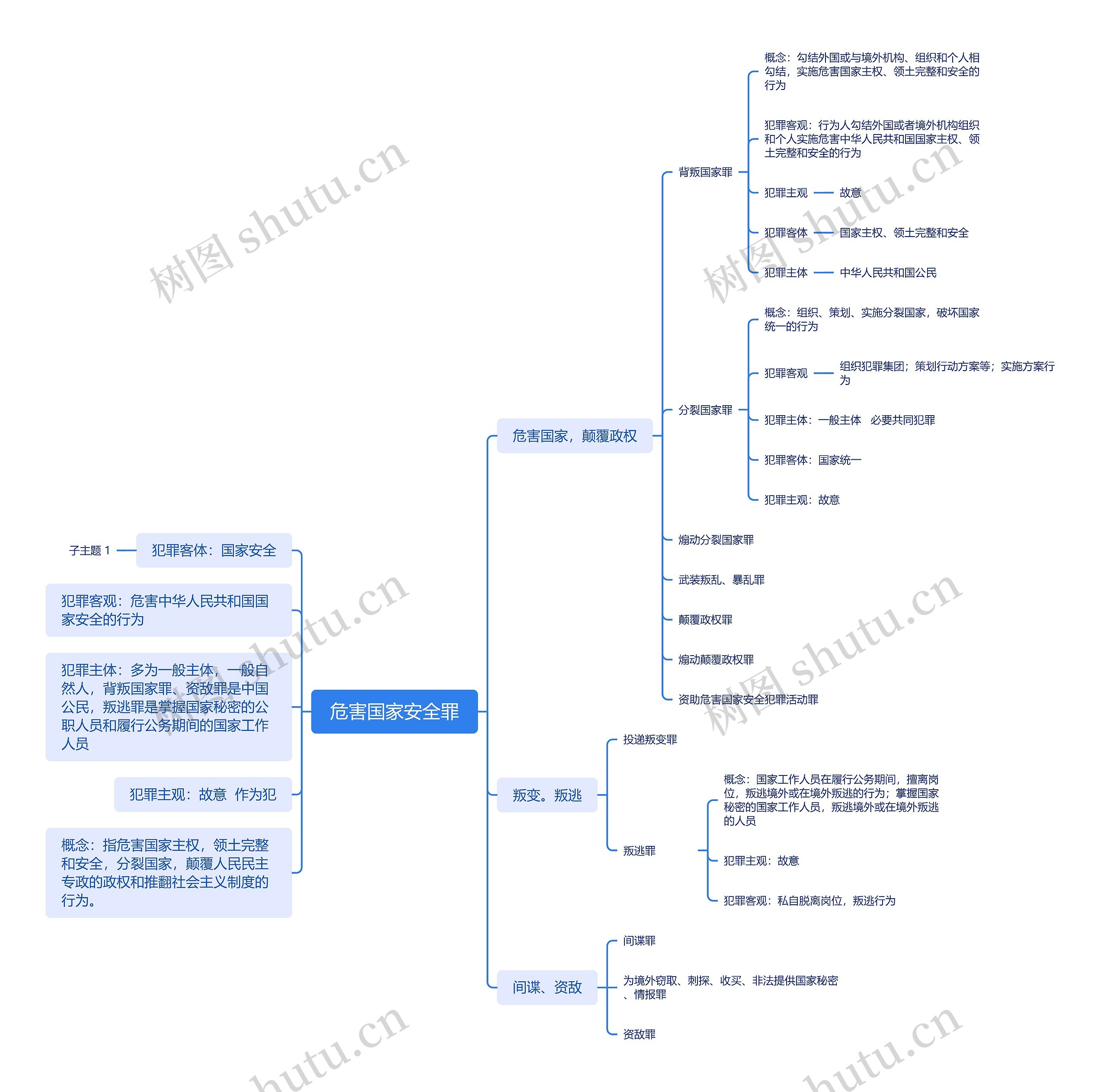 ﻿危害国家安全罪思维导图