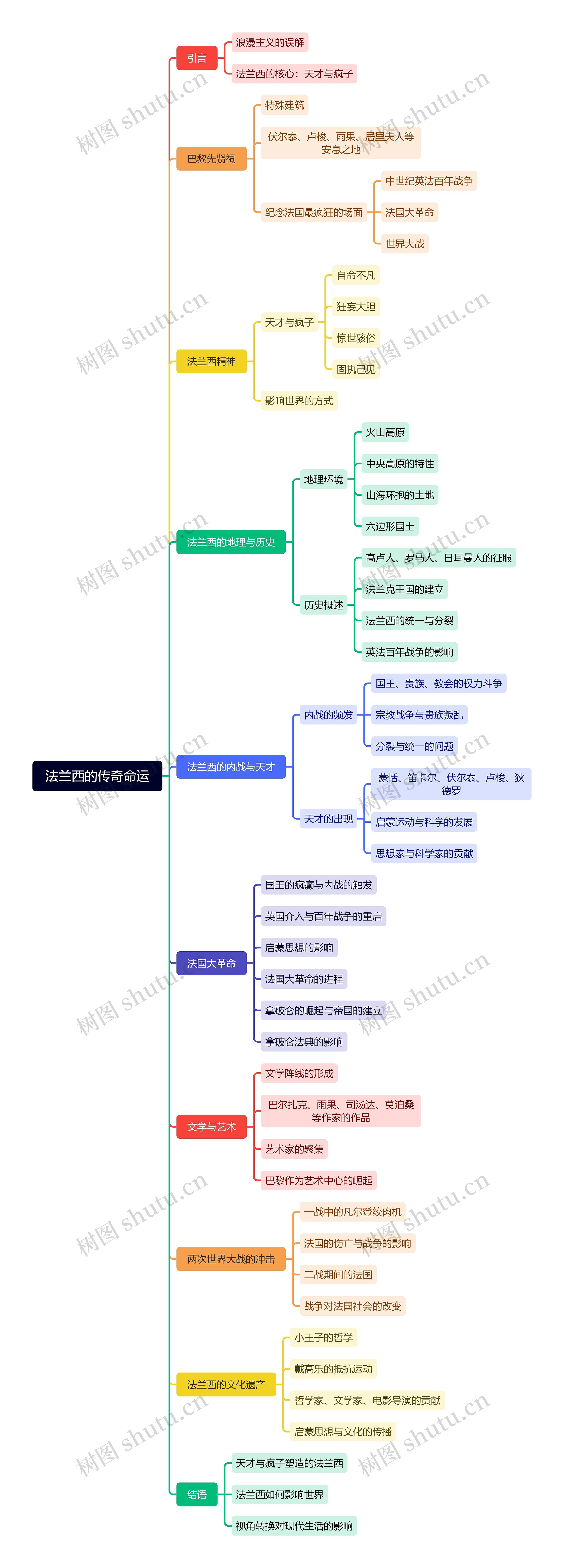 法兰西的传奇命运思维导图