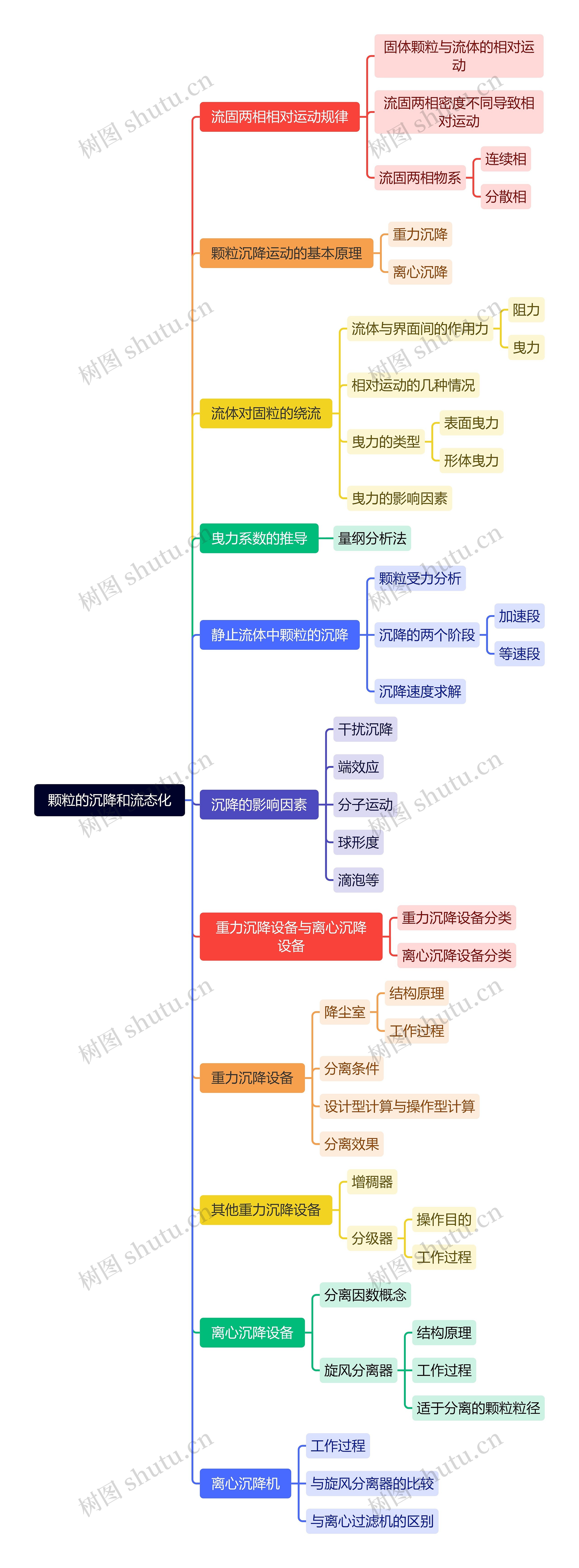 颗粒的沉降和流态化