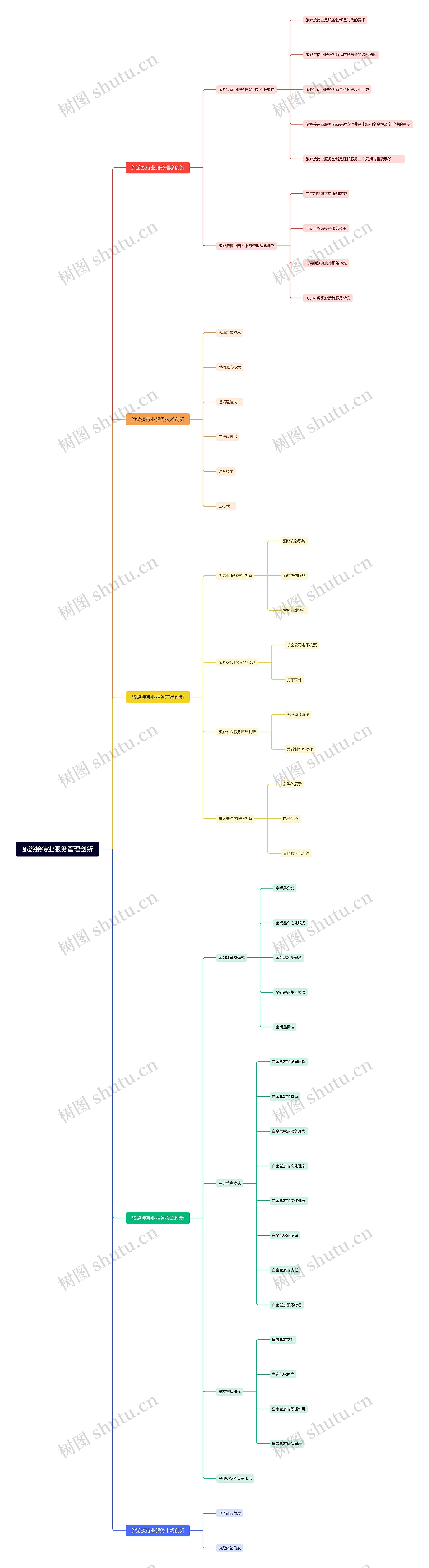 旅游接待业服务管理创新思维导图