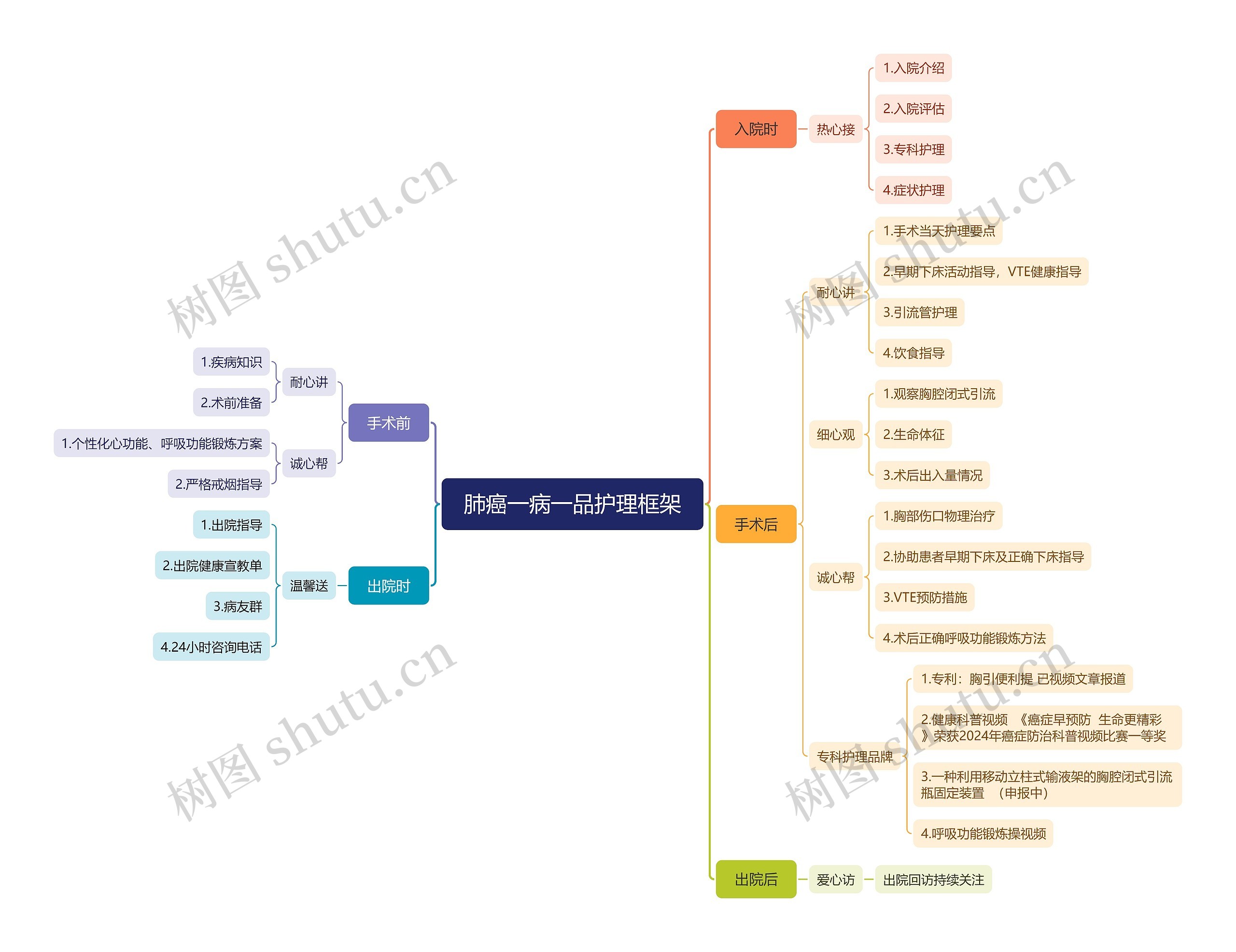 肺癌一病一品护理框架思维导图