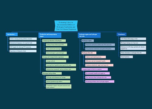 氢燃烧和燃料电池船用推进的生命周期环境影响评估思维导图