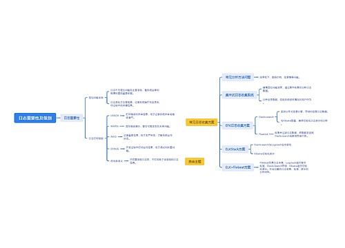 日志重要性及级别思维导图
