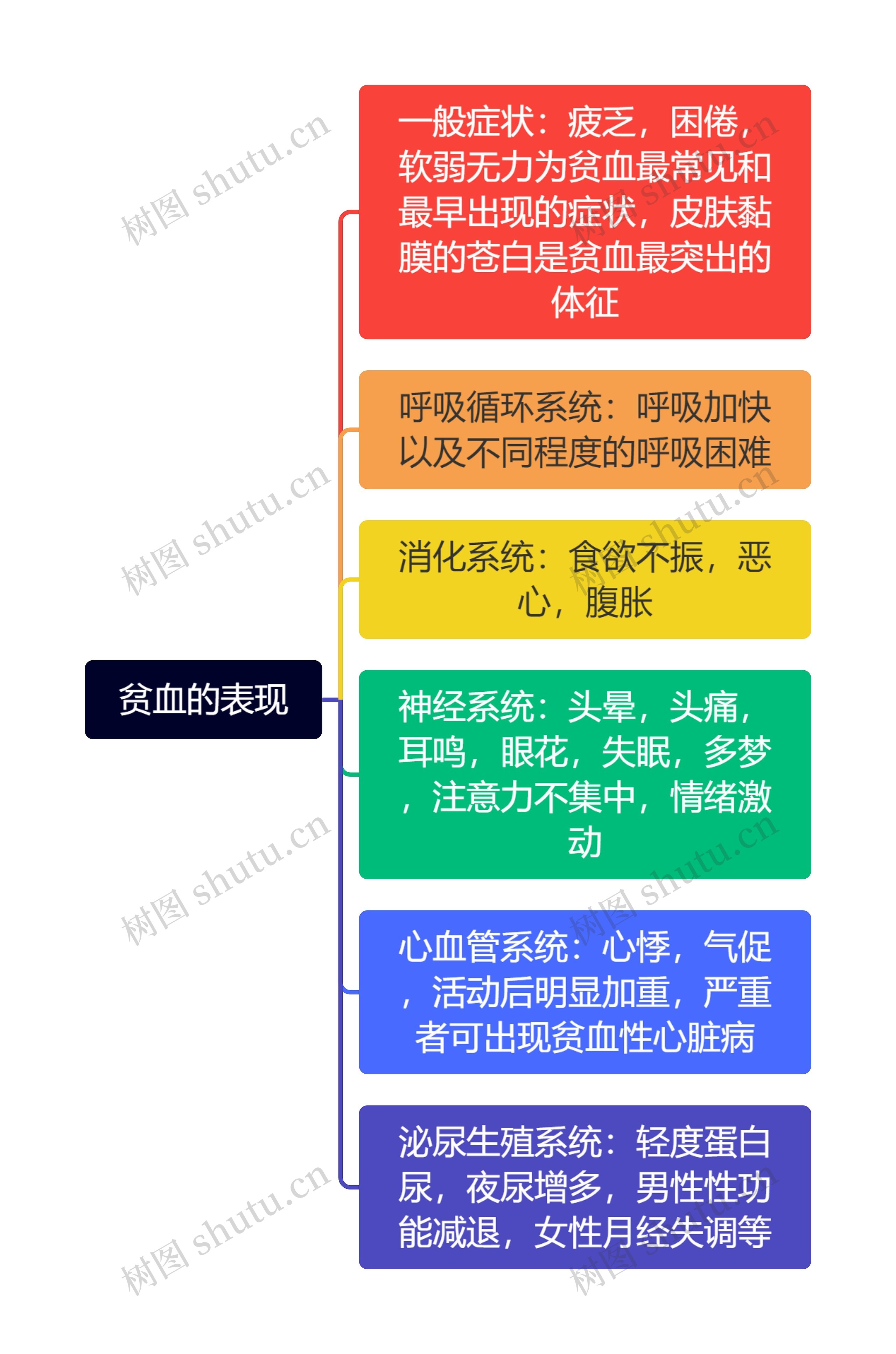 贫血的表现思维导图高清图 贫血的表现思维导图