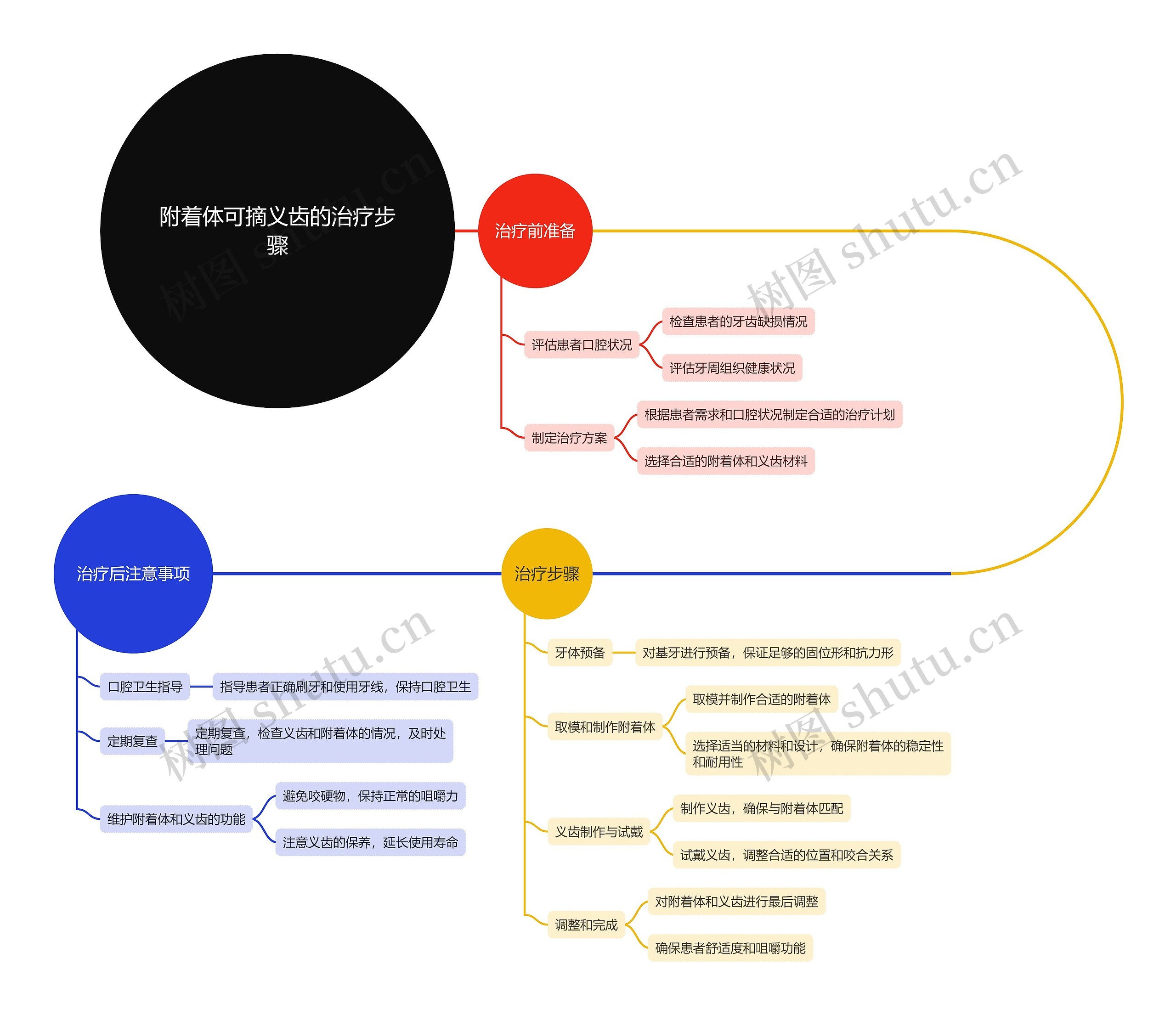 附着体可摘义齿的治疗步骤