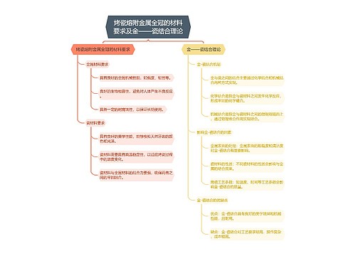 烤瓷熔附金属全冠的材料要求及金——瓷结合理论思维导图